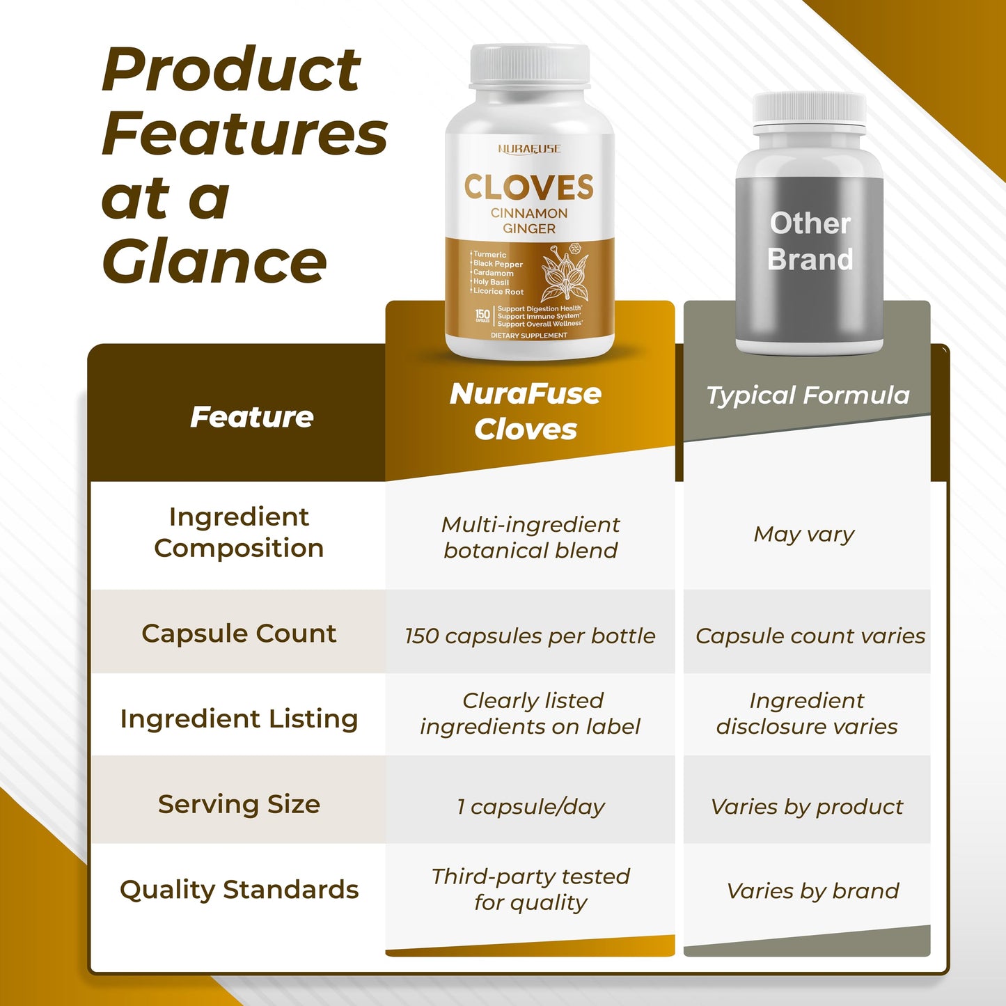 NURAFUSE Cloves Cinnamon Ginger Capsule 150 Count