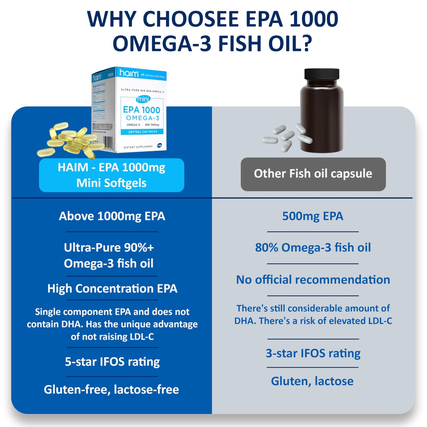 HAIM EPA1000 MINI Pure EPA Fish Oil Supplement 60 Softgels