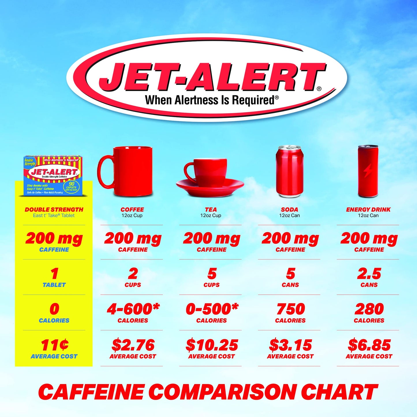 Jet-Alert Caffeine Tablets 200 mg, 90 Count