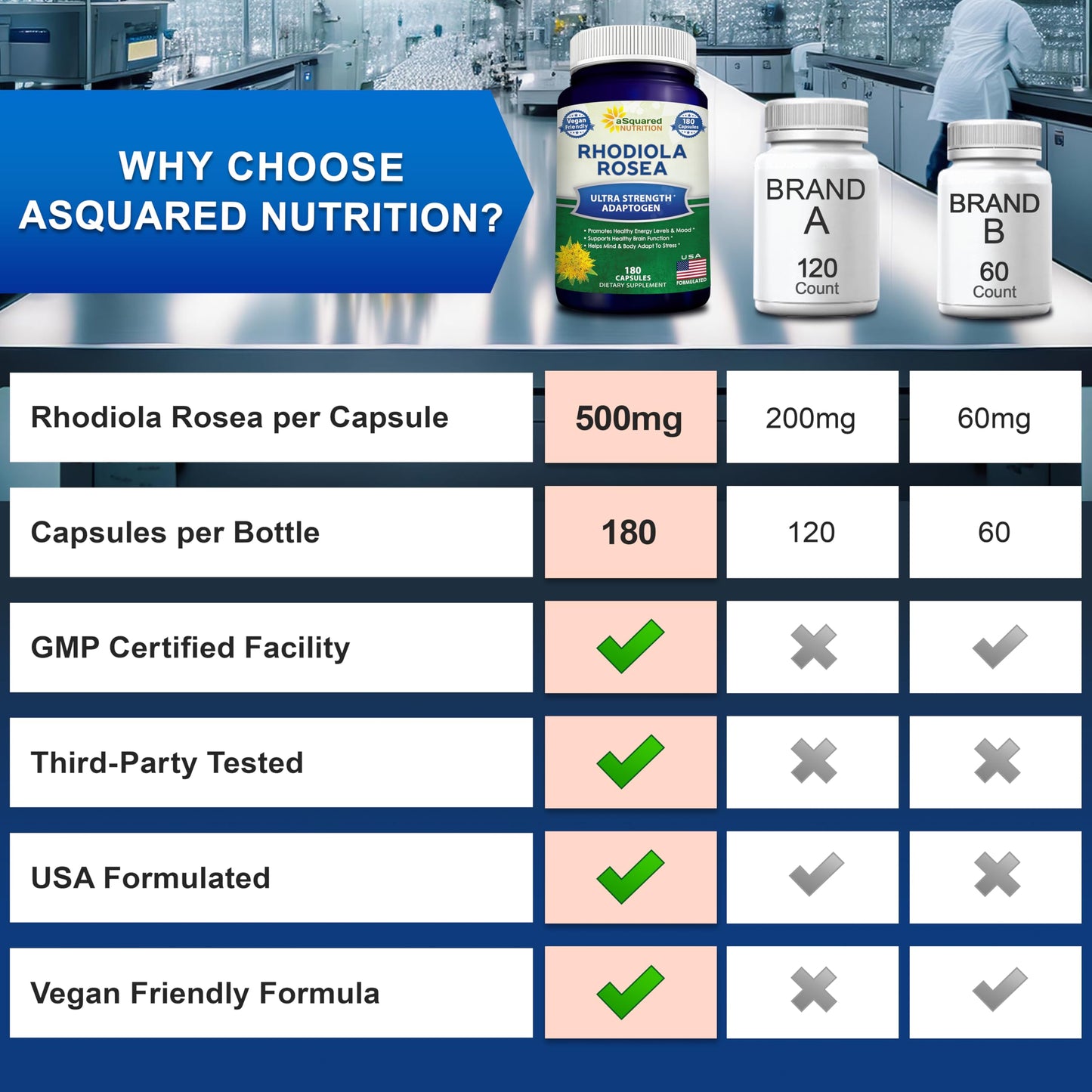 aSquared Nutrition Rhodiola Rosea Supplement 1000mg Per Serving Capsules, 180 Count