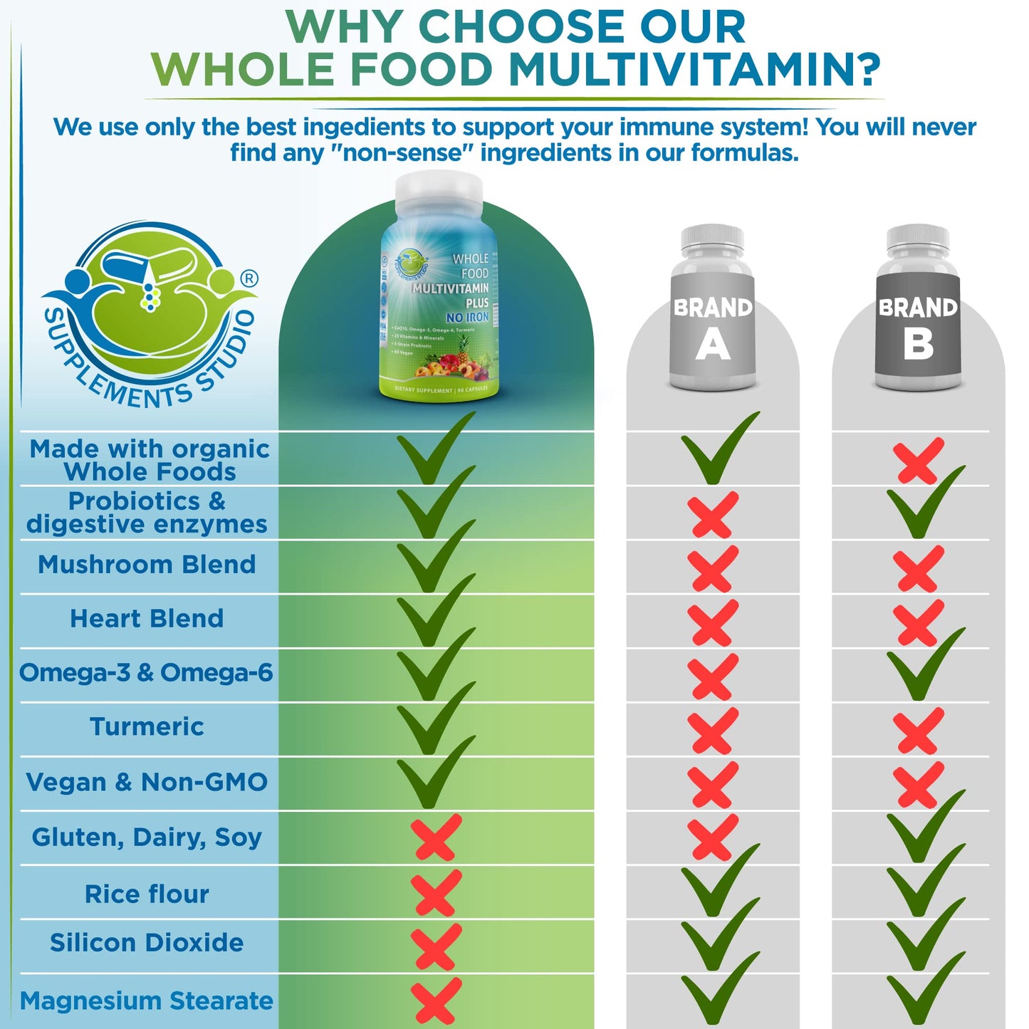 SUPPLEMENTS STUDIO Vegan Whole Food Daily Multivitamin Without Iron, Methylated Multivitamin for Women and Men Capsules, 90 Count