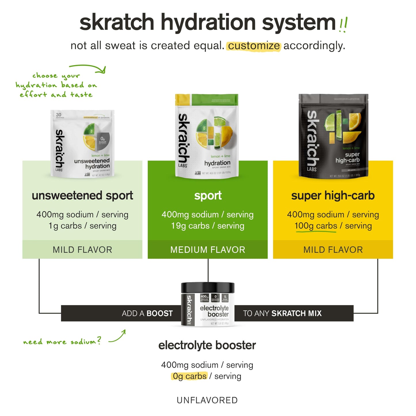 Skratch Labs Unsweetened Unflavored Electrolyte Booster Powder 5.8 Ounce