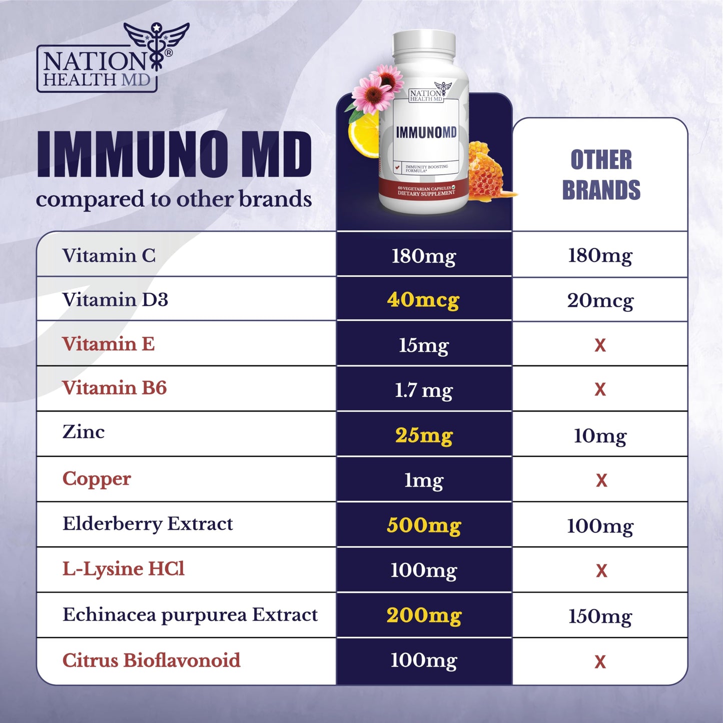 Nation Health MD Immune Support Capsule, 60 Capsules