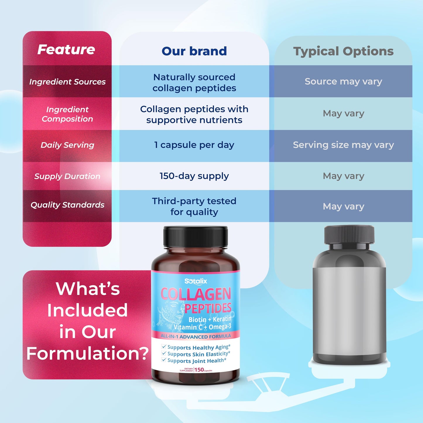 SOTALIX SUPPLEMENT Collagen Peptides with Biotin + Keratin, Vitamin C + Omega 3 - Radiant Skin, Healthy Joint, Nails Capsules 150