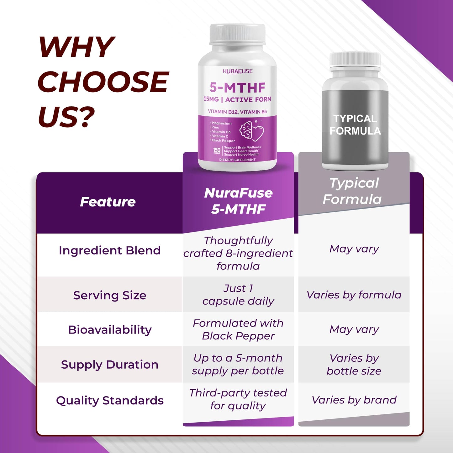 NURAFUSE High Potency 5-MTHF (Active Form) with Vitamin B12, Vitamin B6, Magnesium & Black Pepper – Supports Brain Wellness, Heart Health & Nerve Health, 150 Capsules