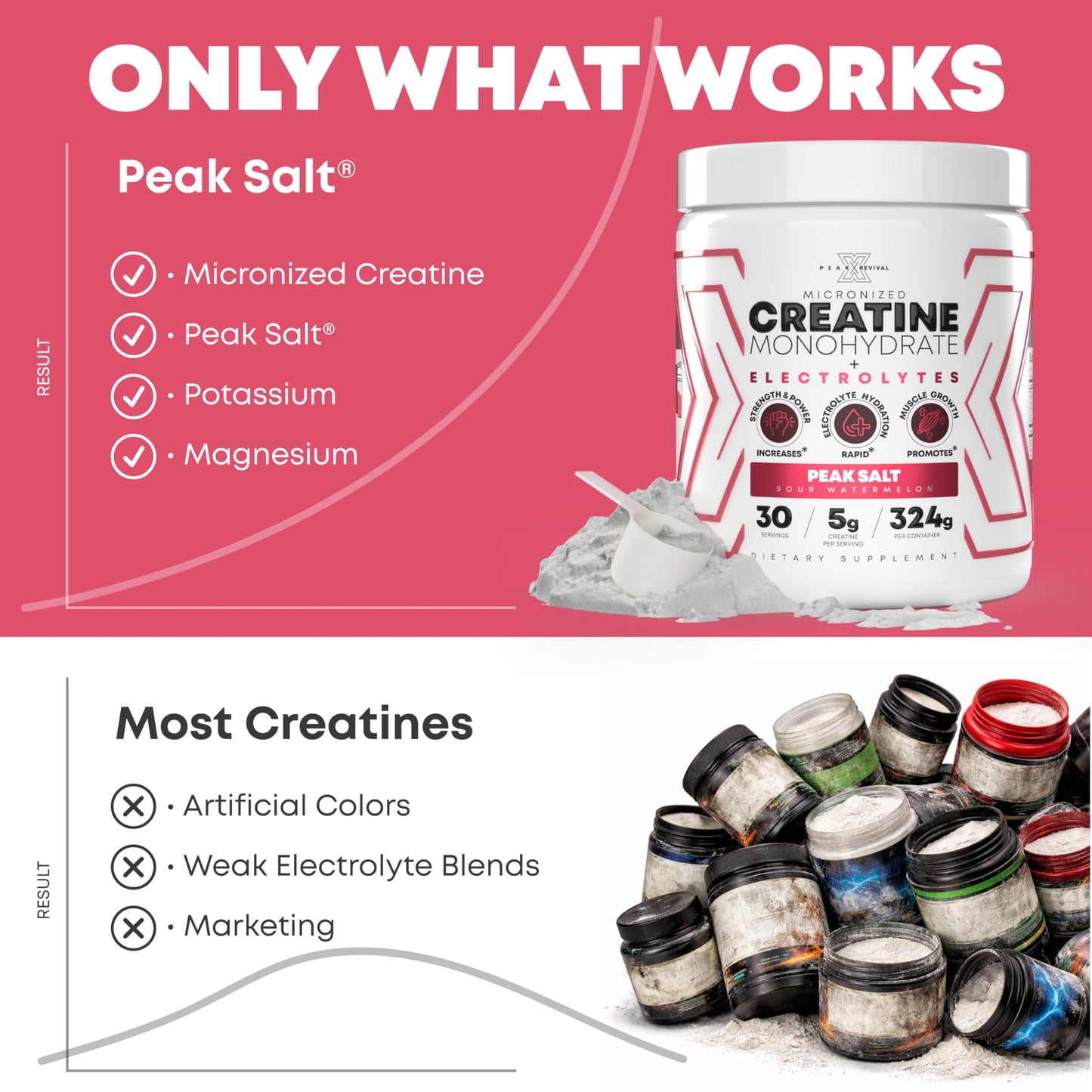 Peak Revival-X Creatine Monohydrate Powder + Electrolyte Hydration Salt Powder Sour Watermelon, 30 Servings