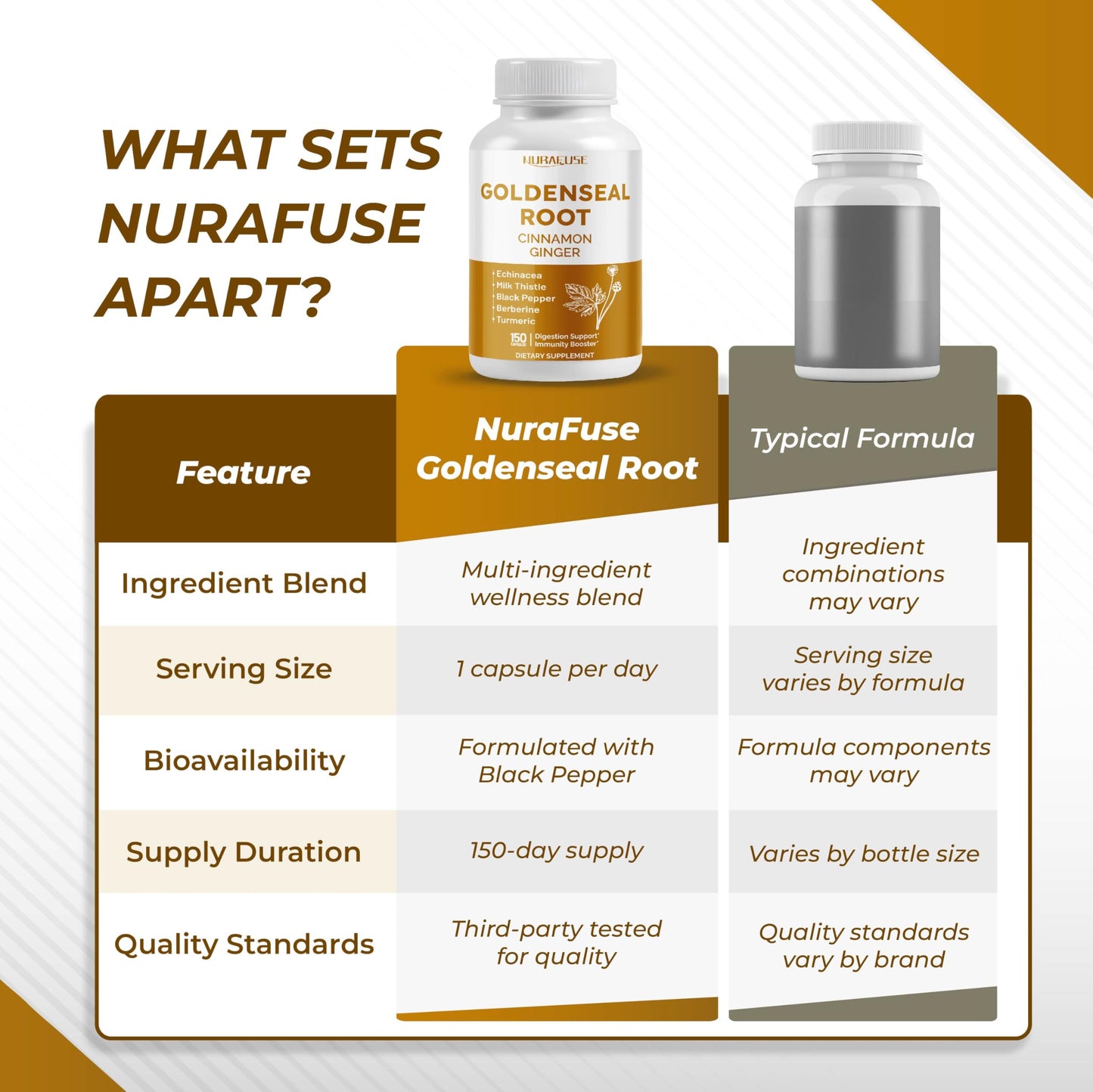 NURAFUSE Goldenseal Root 8-in-1 Formula with Cinnamon Ginger Echinacea Elderberry Black Pepper Vitamin D3 Capsule, 150 Count