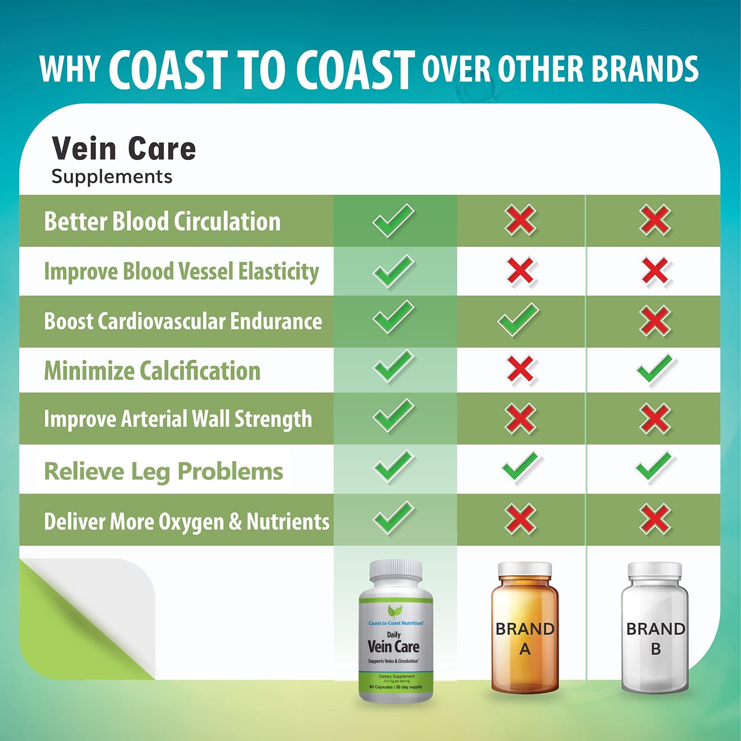 Coast to Coast Nutrition Daily Vein Care Supplement 60 Capsules