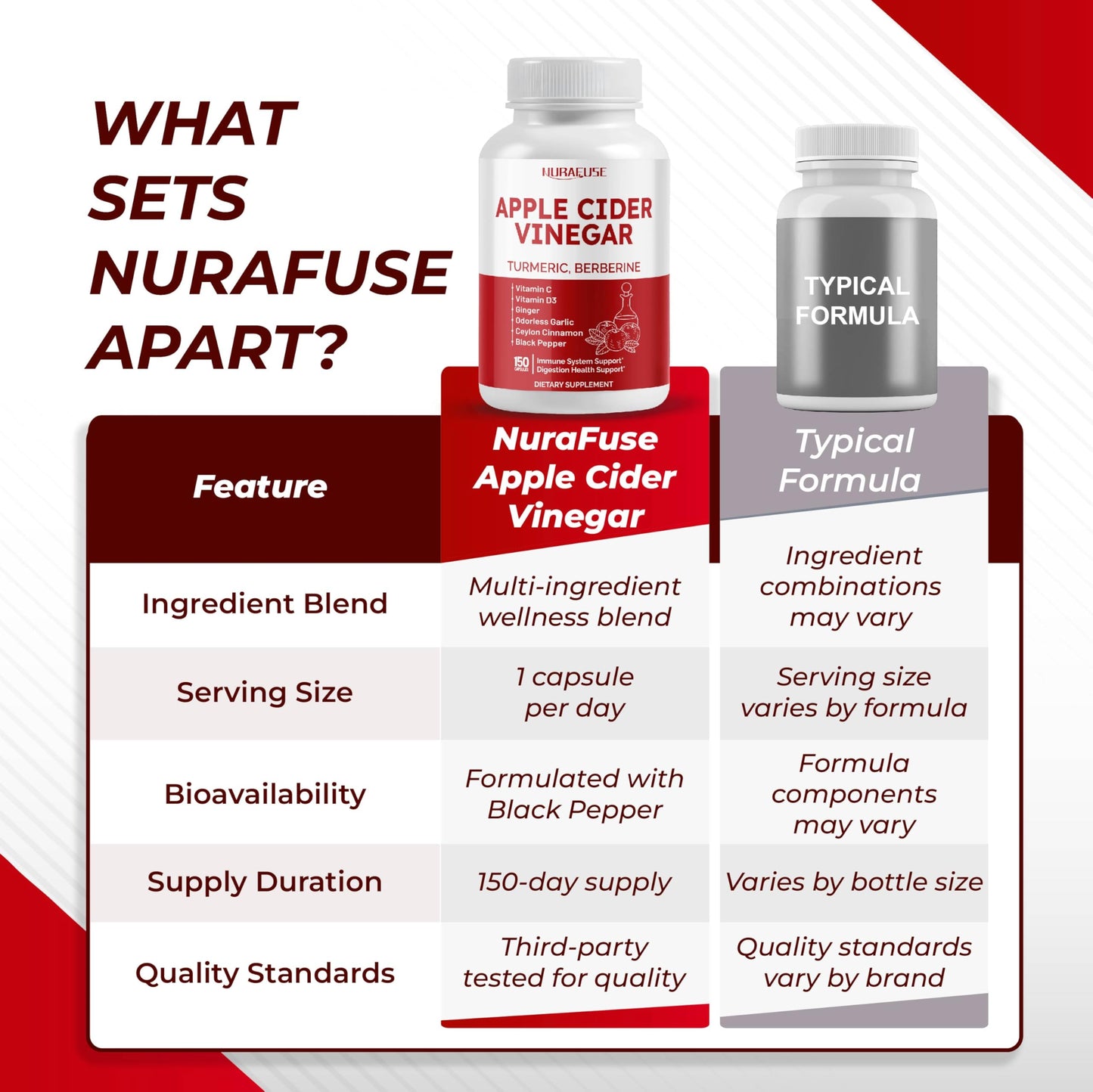 NURAFUSE Apple Cider Vinegar 14-in-1 Supplement Capsule with Turmeric, Ginger, Garlic, Cinnamon, Fenugreek, Blueberry, Milk Thistle, Banaba, 150 Count