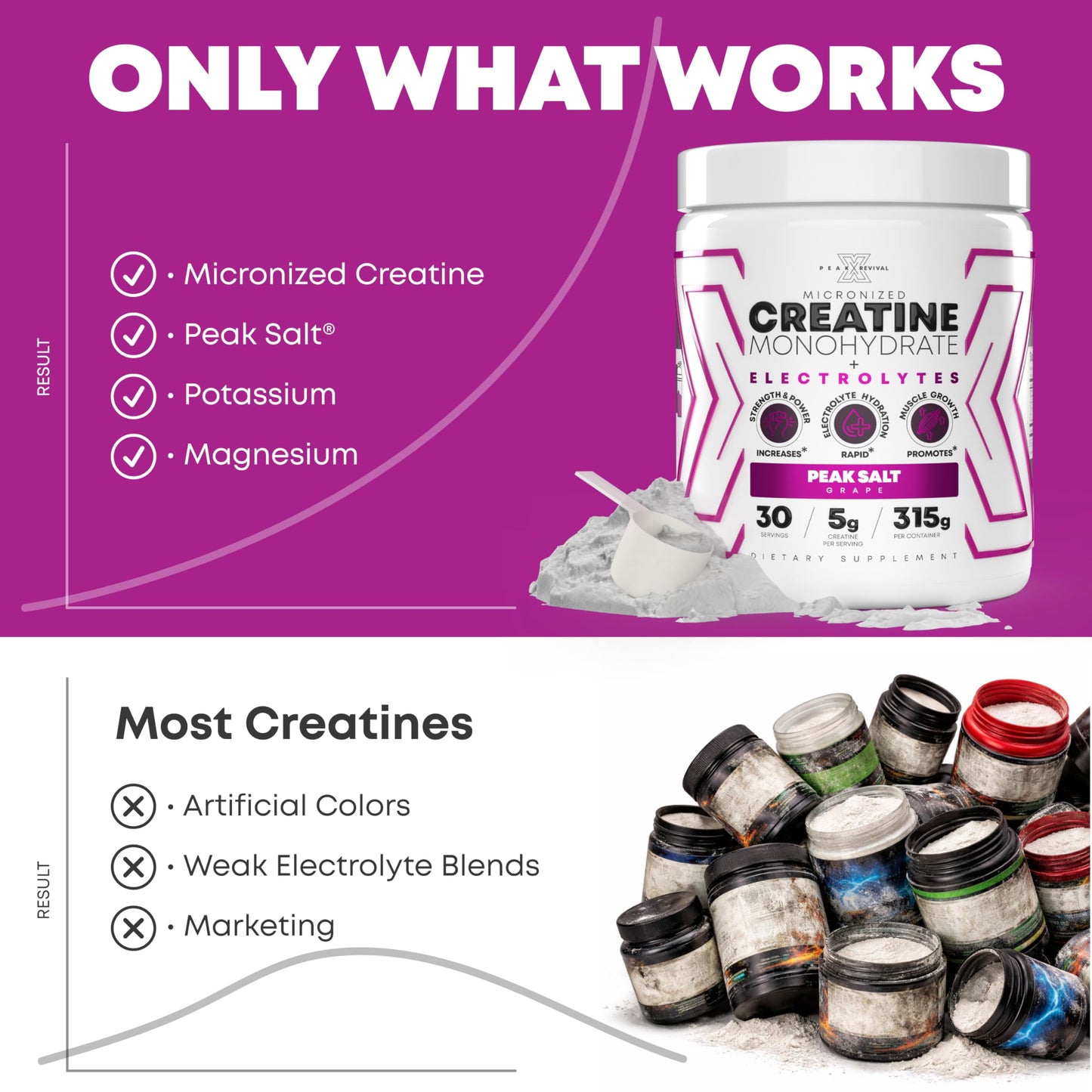 Peak Revival-X Creatine Monohydrate Powder + Electrolyte Hydration Salt Powder, Grape, 5000mg (5g) Per Serving, 30 Servings