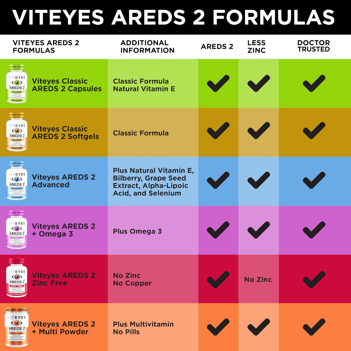 Viteyes AREDS 2 Advanced Macular Support with Bilberry, Grapeseed, Floraglo Lutein, Selenium, Natural Vitamin E, Allergen Free Eye Vitamins for Vision Protection Capsule 60 Count