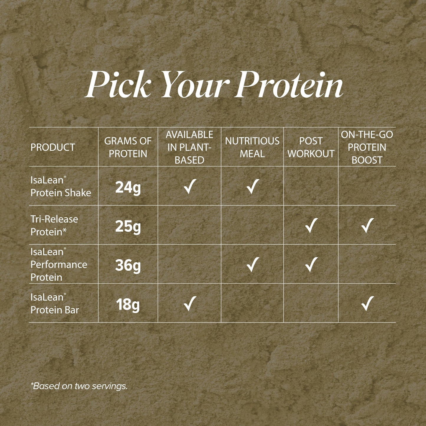 Isagenix Tri-Release Protein Powder, 18.6 oz