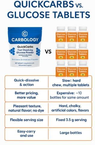 Carbology QuickCarbs Fast-Dissolving Glucose Energy Blend Powder 56