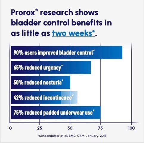 PROROX Healthy Prostate Bladder Control Prostate Supplements for Men Saw Palmetto Capsules 180 Count