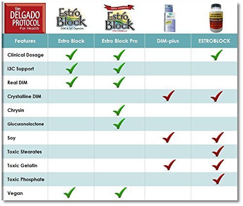 The Delgado Protocol for Health Estroblock Pro Triple Strength 3-Pack Capsules, 180 Capsules total