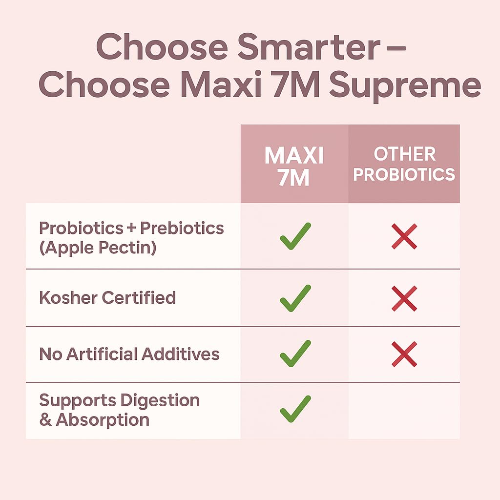 Maxi Health Acidophilus Probiotic 7M Supreme with Bifidobacterium & Prebiotic Apple Pectin Veggie Capsules, 120 Capsules