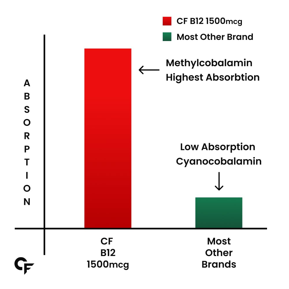 Carbamide Forte Vitamin B12 Tablets Methylcobalamin 1500mcg, 90 Tablets