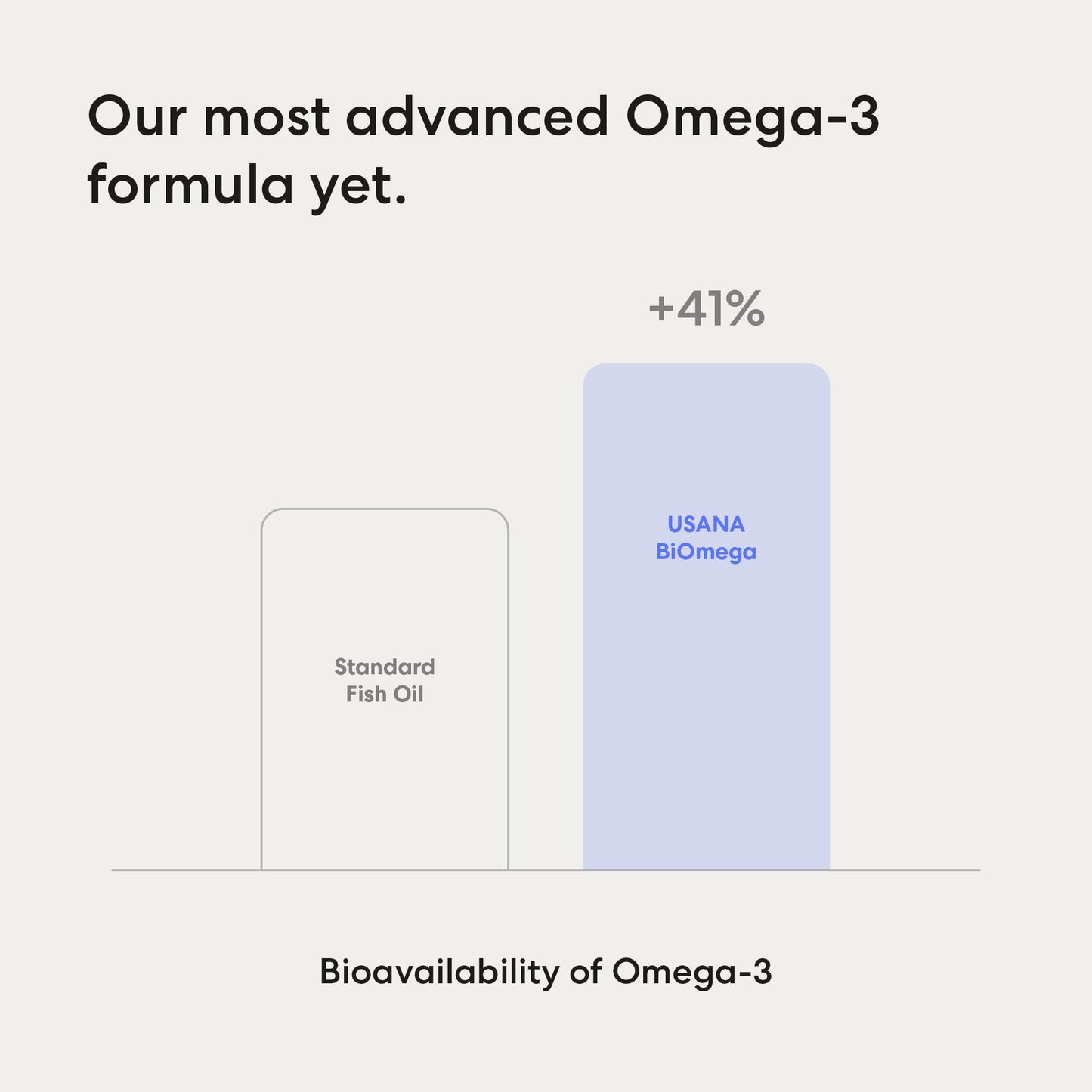 USANA BiOmega Premium Omega-3 Support Formula Capsules 56 Count