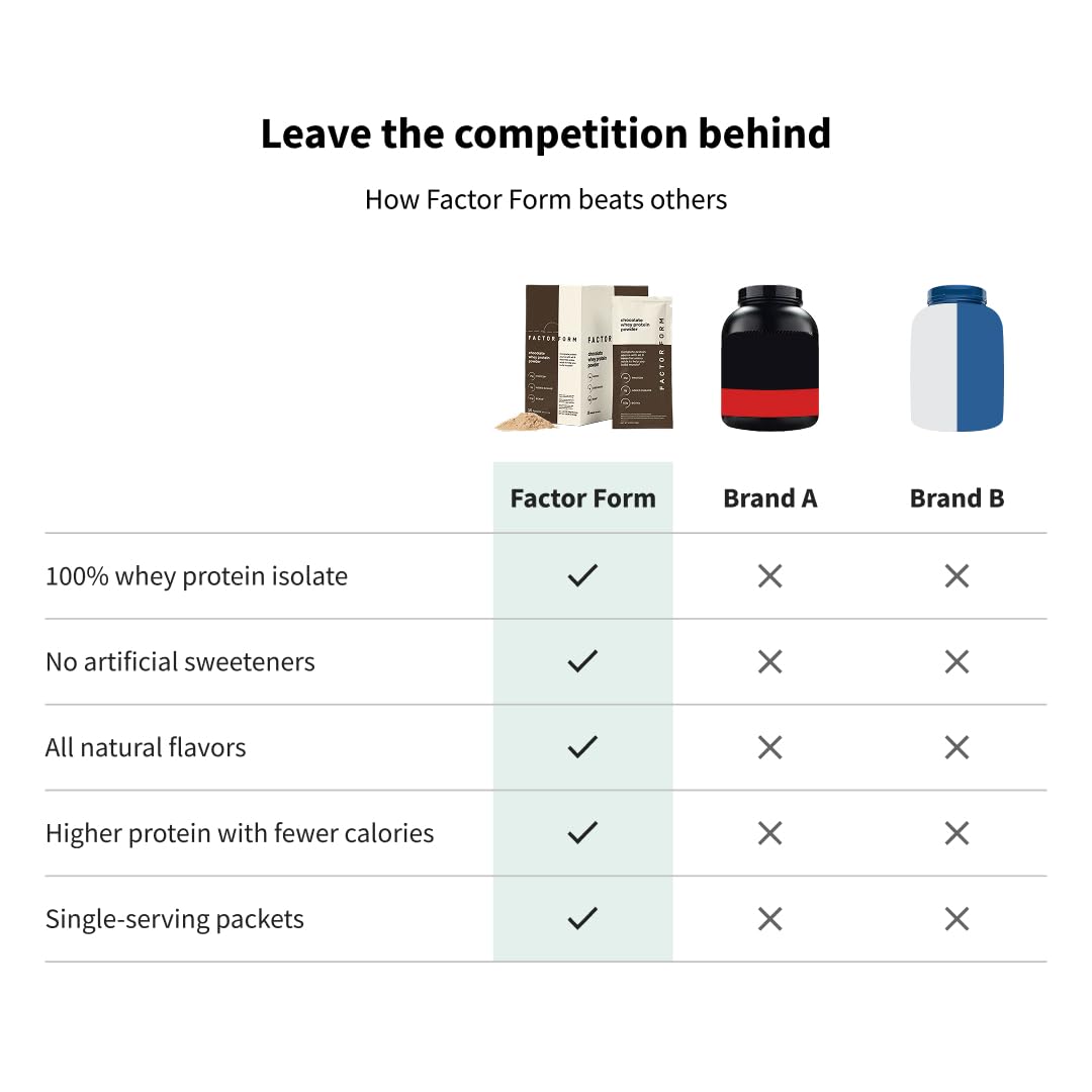 FACTOR FORM Whey Protein Powder 100% Whey Isolate, 15 Packets