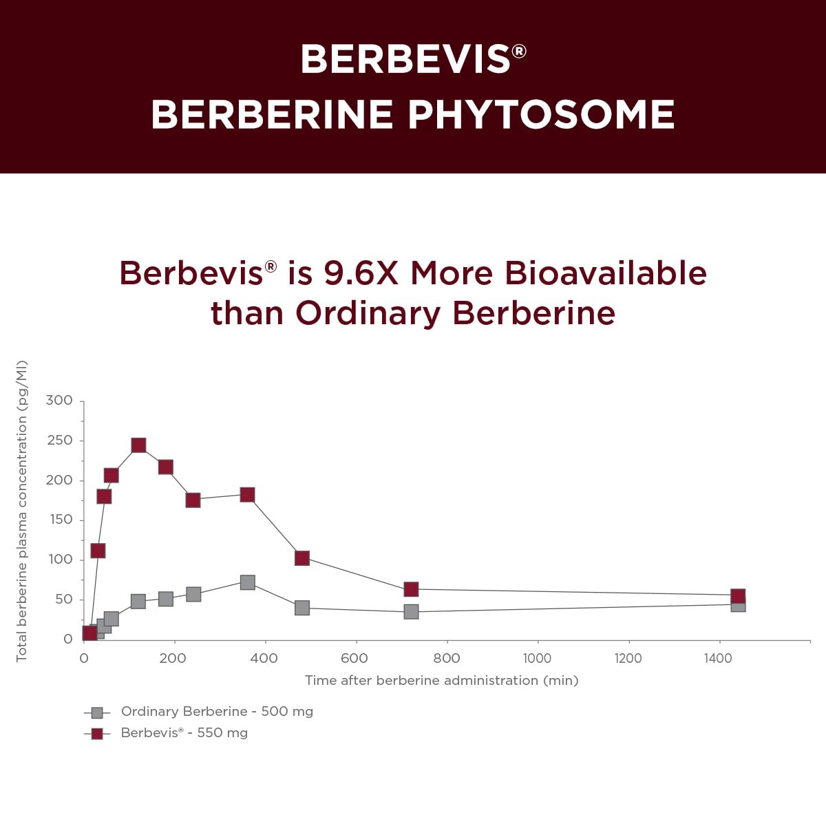 Purity Products MyBerberine ProClinical 9.6X More Bioavailable Than Ordinary Berberine - GLP-1 Support 60 Capsules