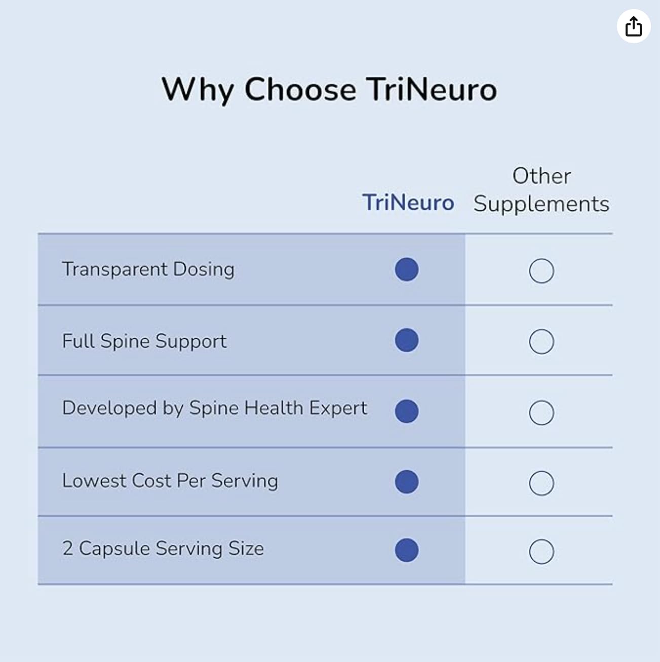 TriNeuro Daily Spine & Joint Supplement, 30 Capsules