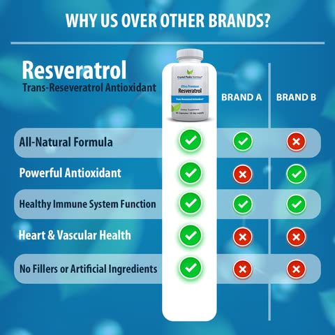 Crystal Peaks Nutrition Resveratrol Supplement Trans-Resveratrol Capsule 60 Count