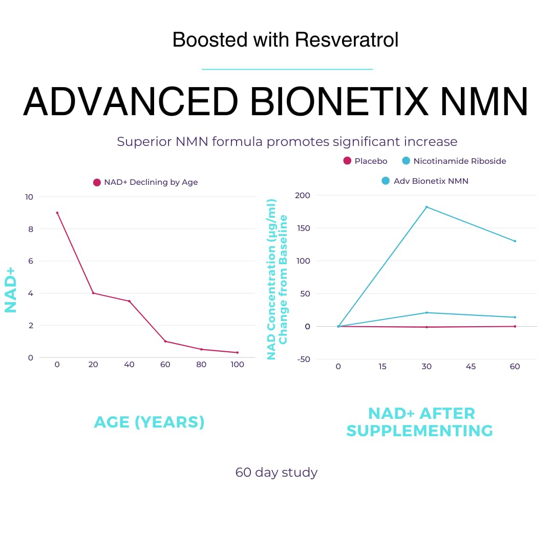 Advanced Bionetix NMN Resveratrol Betaine (TMG) Capsules, 60 Count