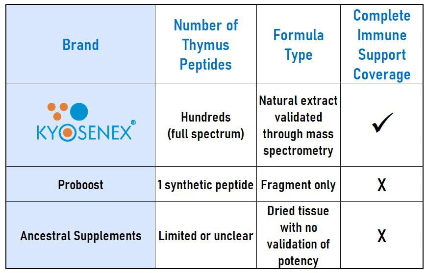 Kyosenex Thymus Peptide Supplement Tablet, 60 Count