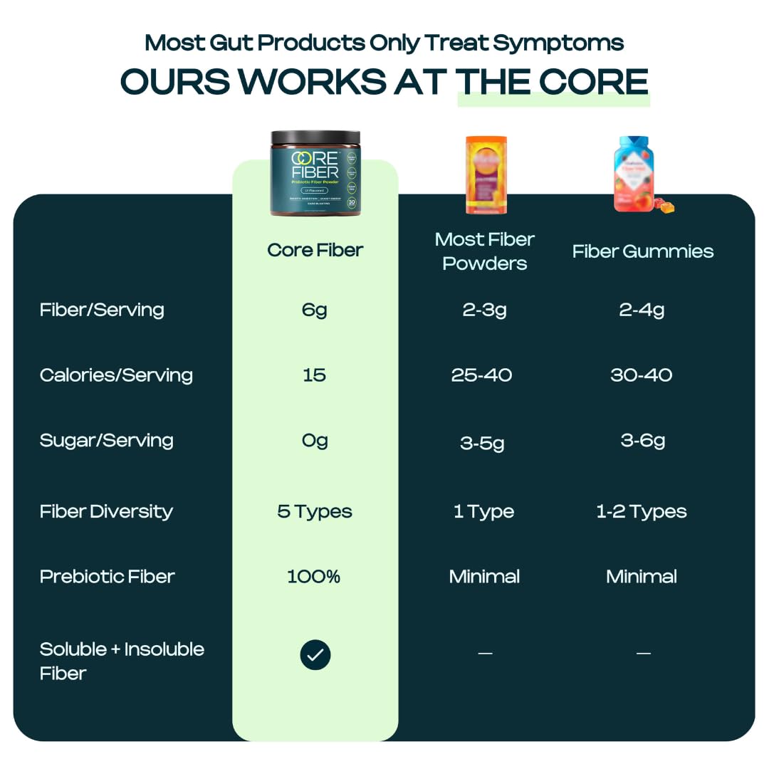 Core Fiber Prebiotic Fiber Powder 8.5 oz