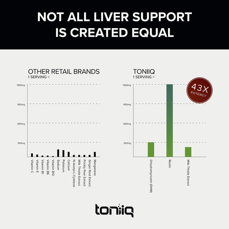 Toniiq Ease with DHM – Full Liver Support for a Night Out 120 Capsules