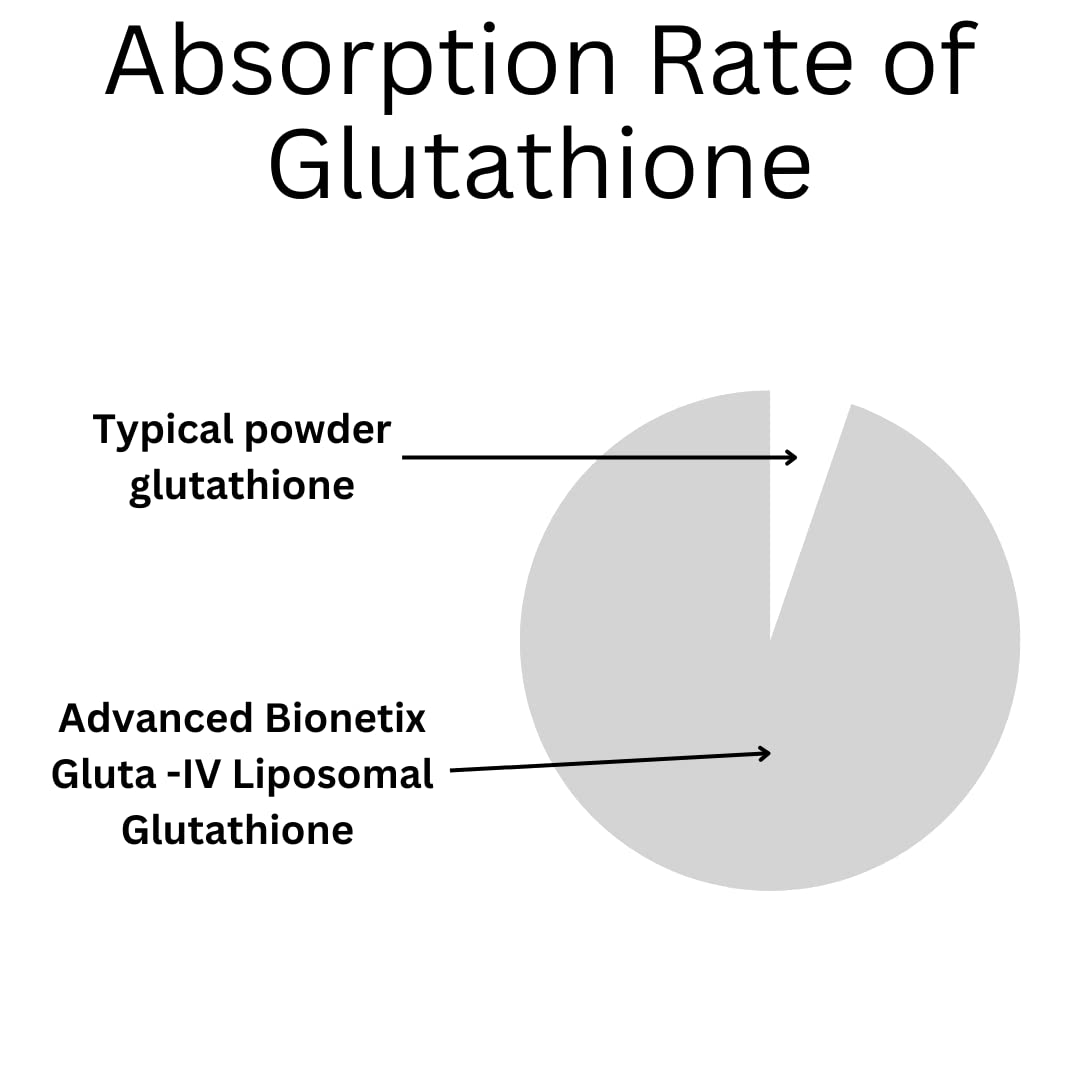 Advanced Bionetix 850mg Liposomal Glutathione Supplement Softgels, 60 Count
