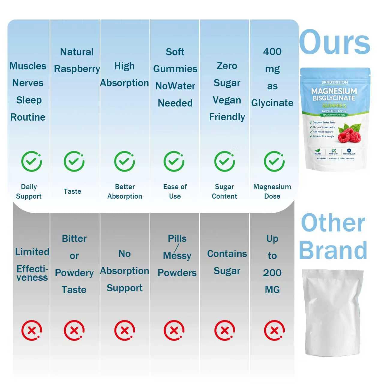 BELANO Spnutrition Magnesium Bisglycinate Gummies, 60 Gummies