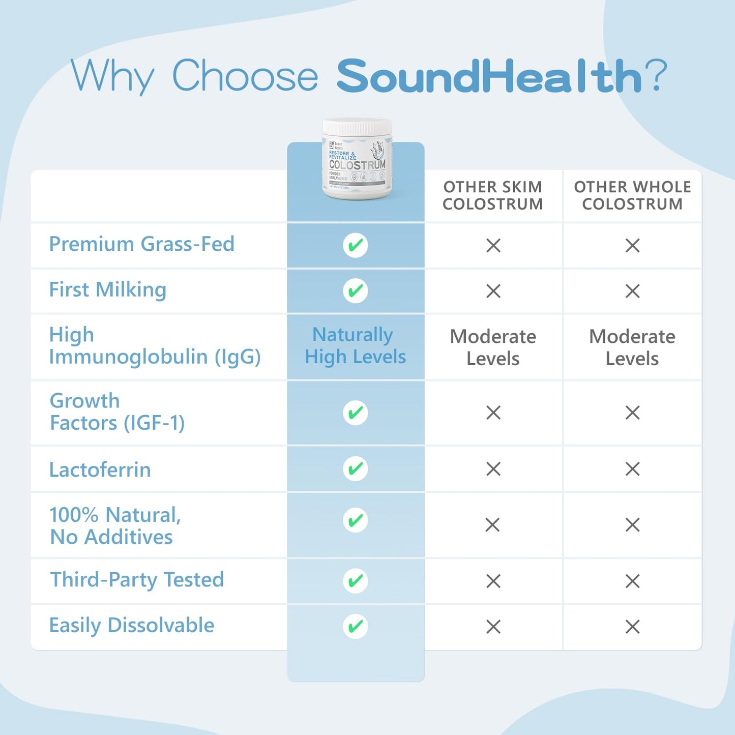 Sound Health Supplements Colostrum Supplement Powder Organic Bovine Colostrum 3.5 Ounce