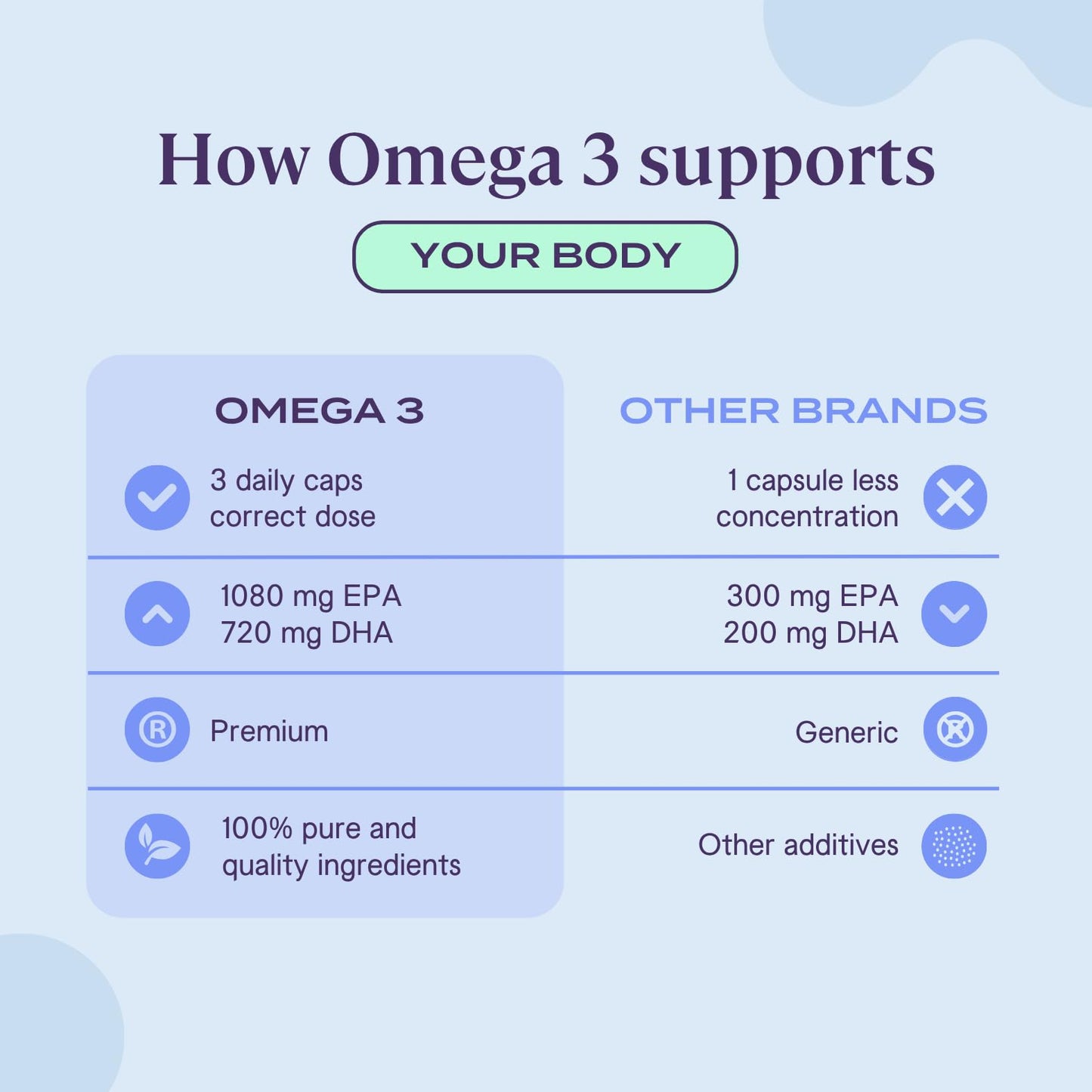 B-fit Omega 3 Fish Oil Capsule, 180 Capsules