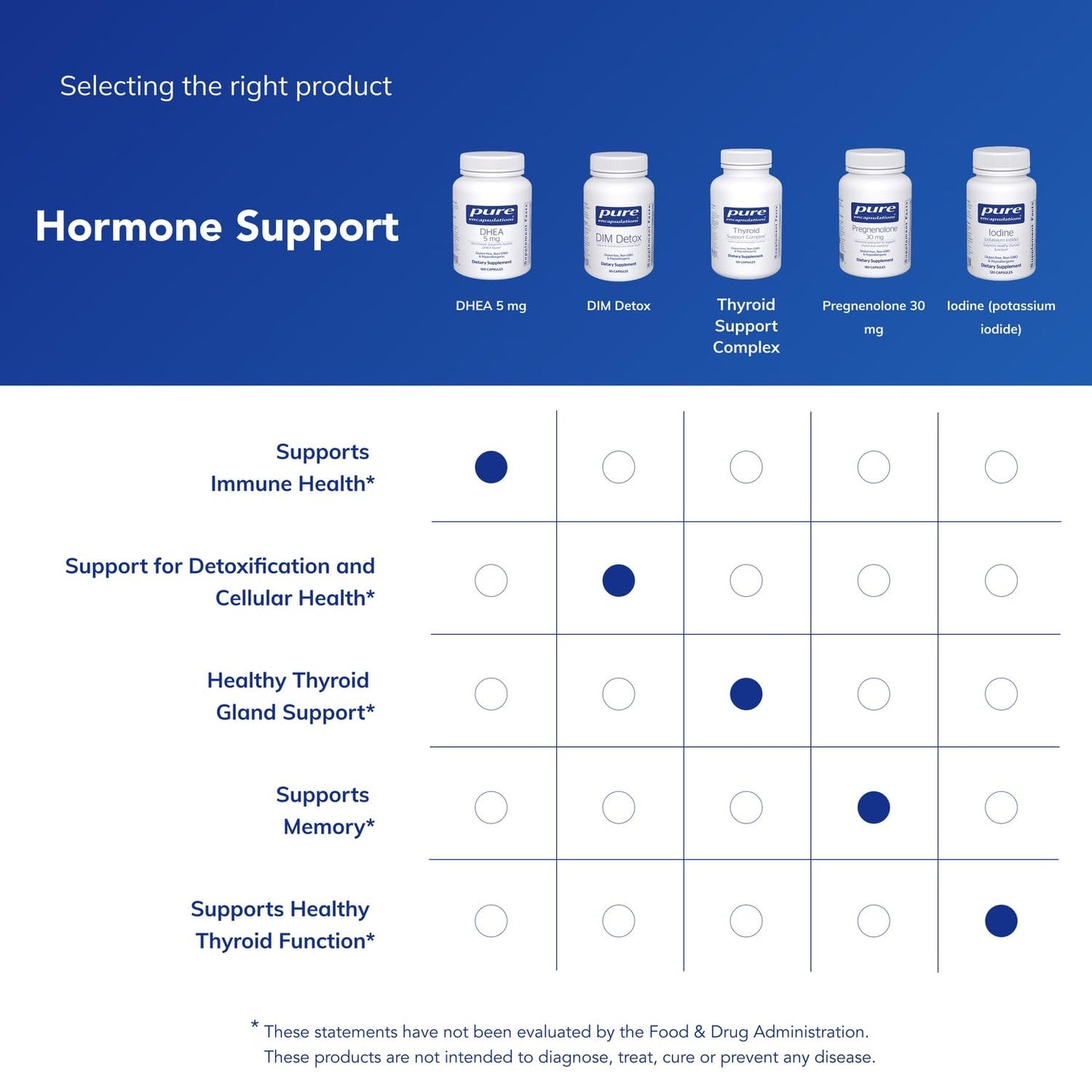 Pure Encapsulations DHEA 5 mg Capsules 180