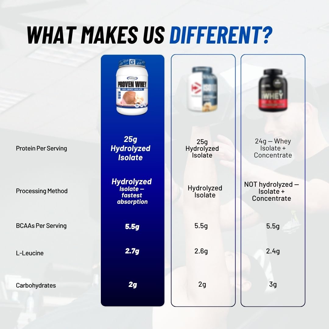 Gaspari Nutrition Proven Whey 100% Hydrolyzed Whey Isolate Protein Powder, Lactose Free, Low Carb, Low Sugar, Chocolate Ice Cream, 4 Pound, 64 Servings