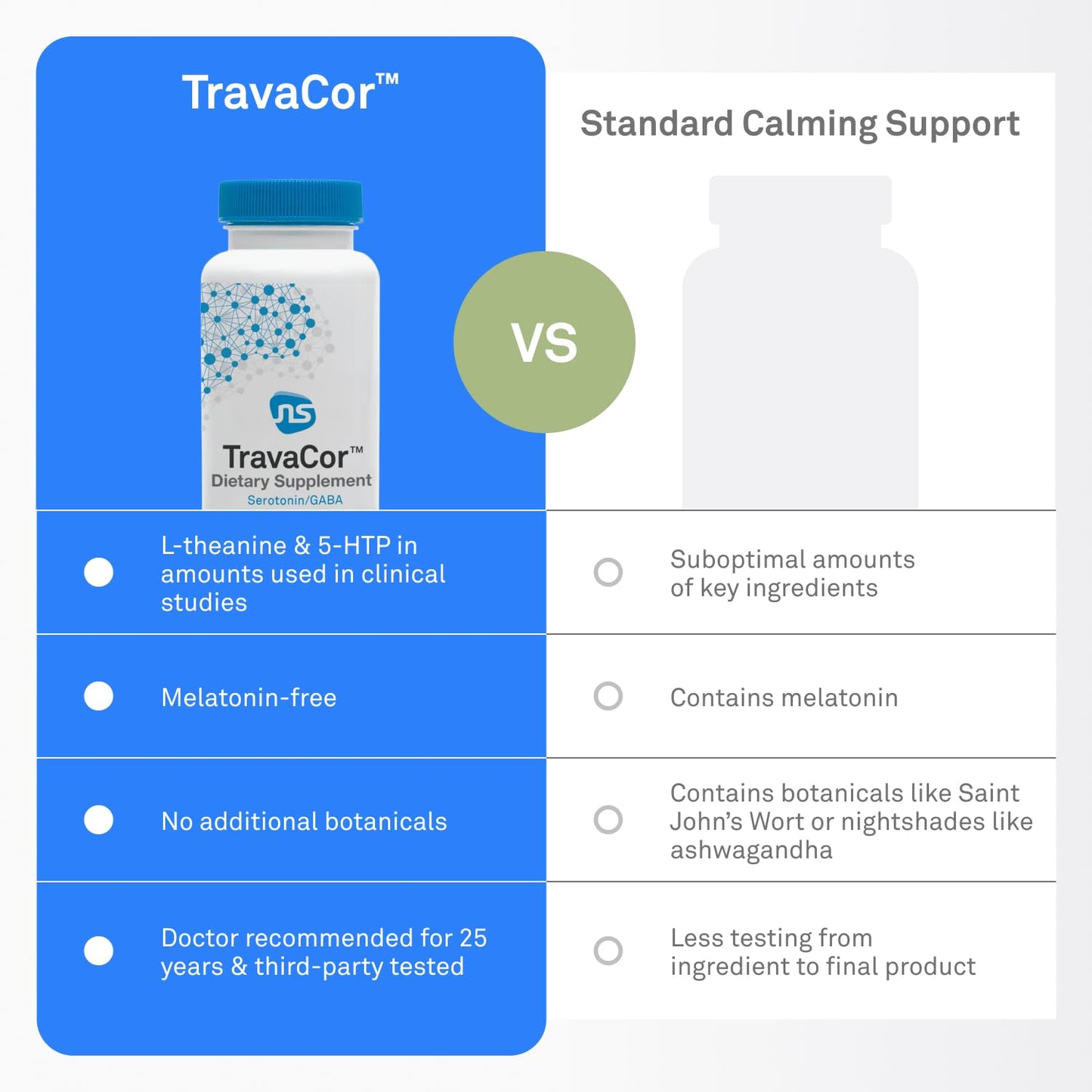 NeuroScience TravaCor Mood Support Supplement with L-Theanine, 5-HTP, and B Vitamins, 60 Capsules