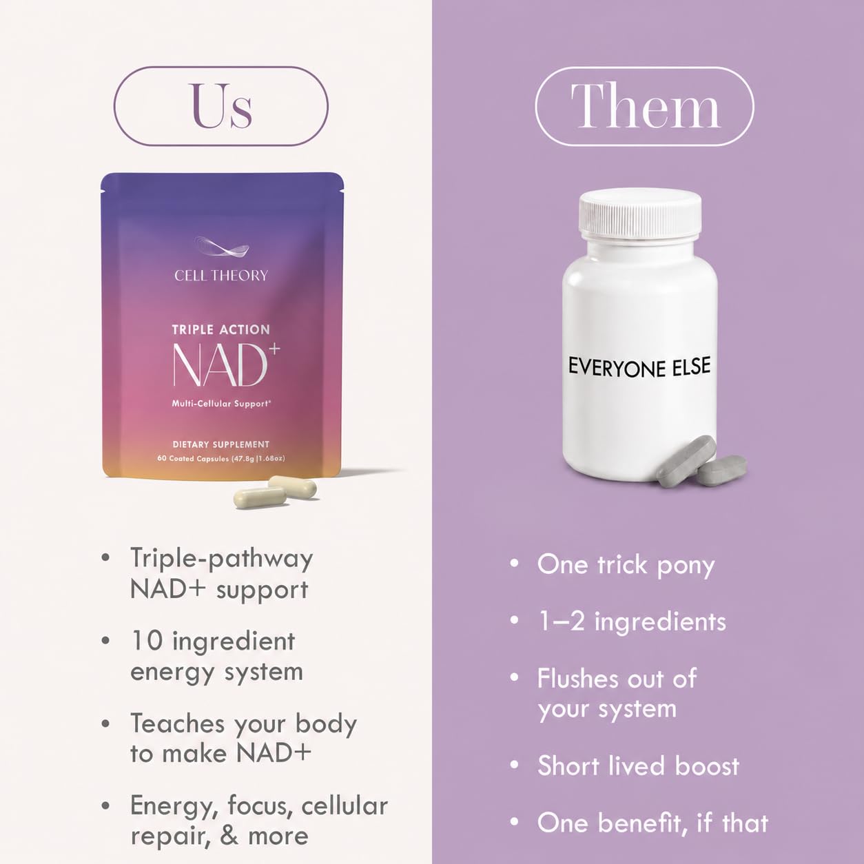Cell Theory NAD+ Supplement – Triple Action Liposomal NAD+ & NADH Formula for Cellular Energy, Mitochondrial Support, and Longevity, 60 Capsules