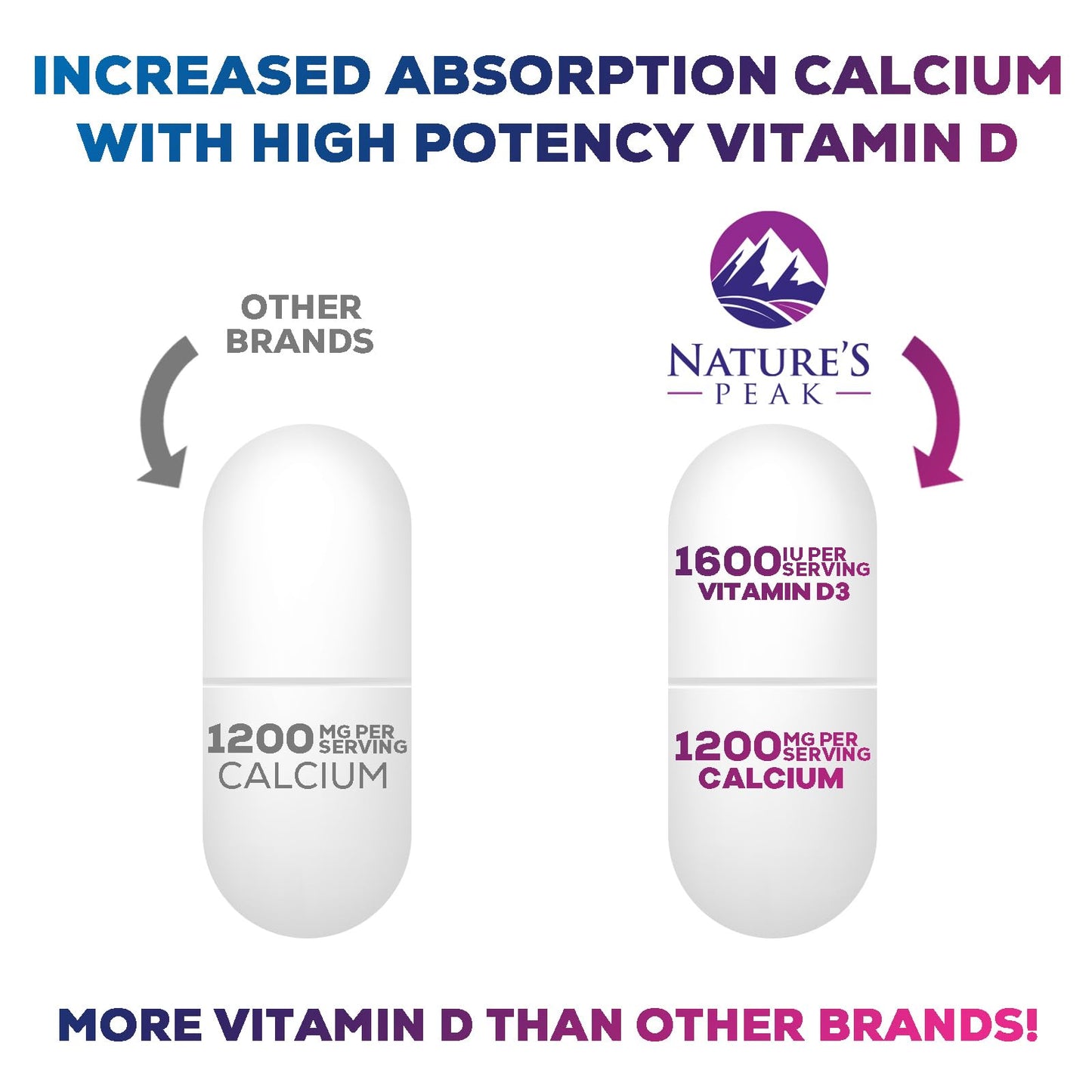 Nature's Peak Calcium 1200 mg with Vitamin D3 Tablet, 120 Count