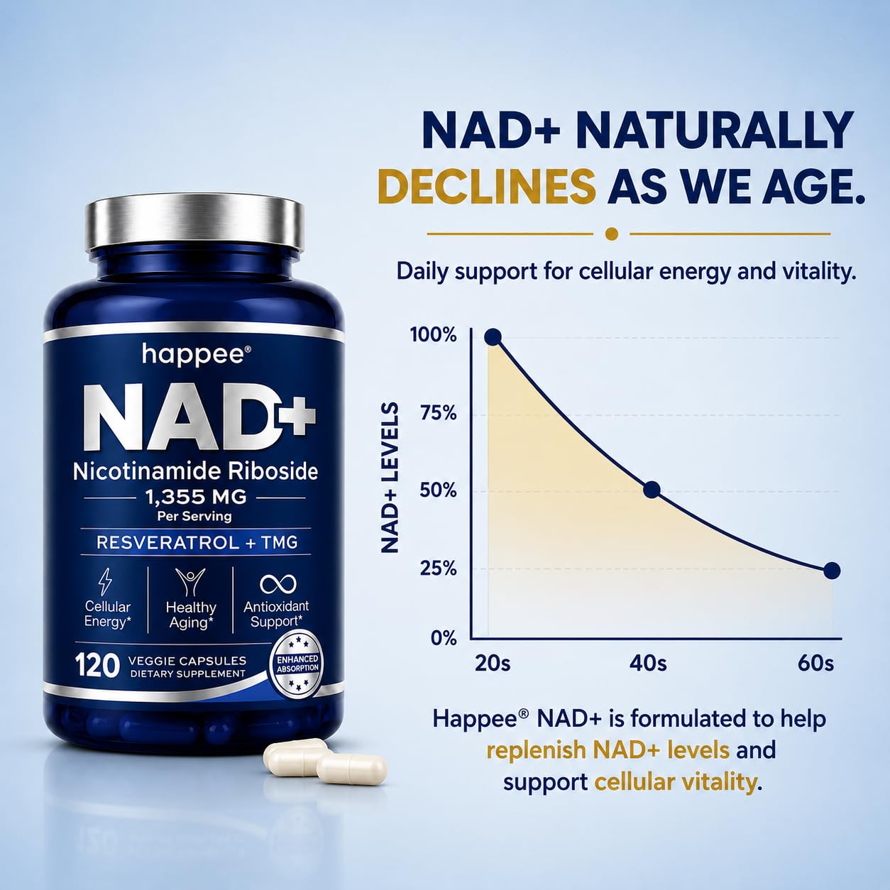 Happee NAD+ Nicotinamide Riboside Resveratrol Capsule, 120 Count