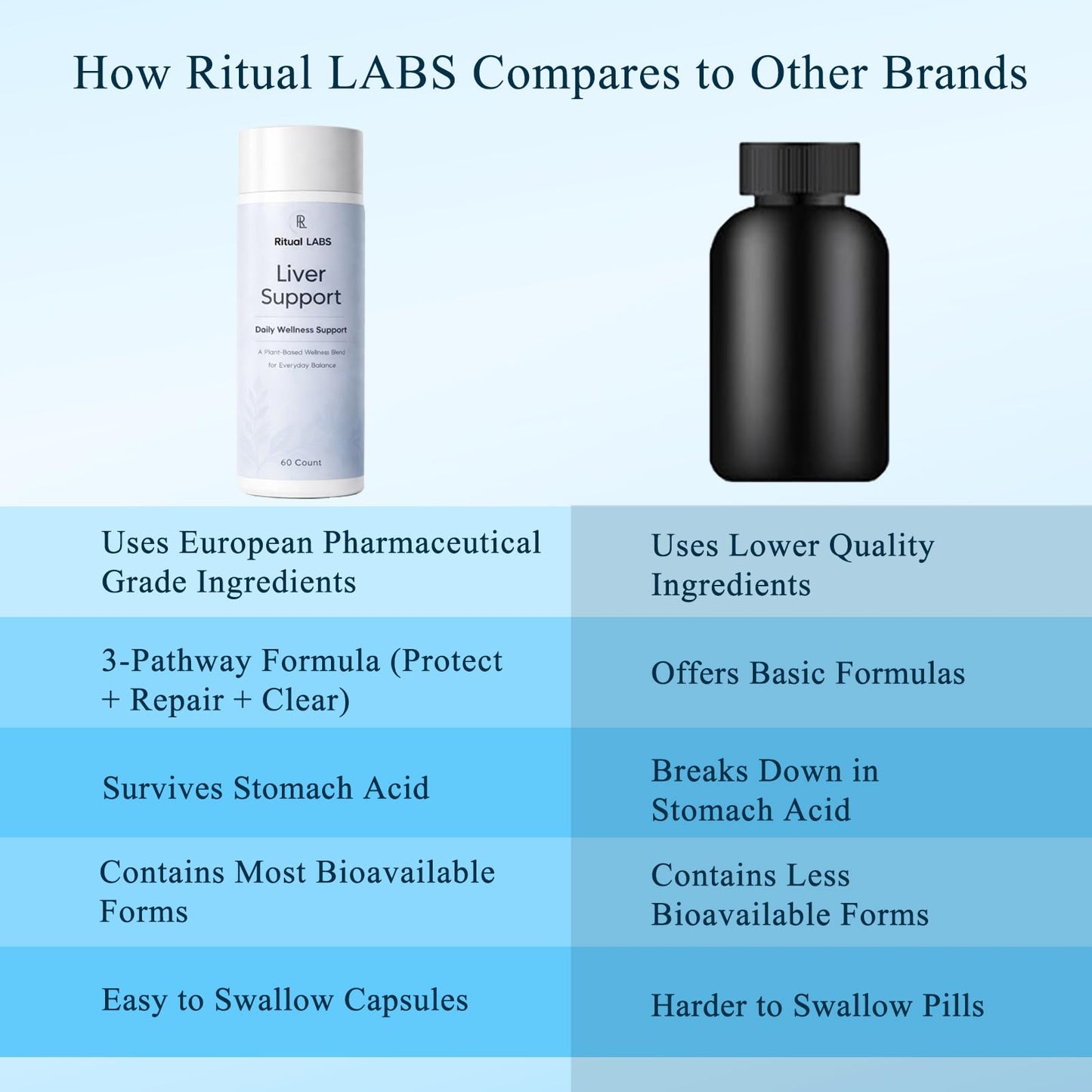 Ritual Labs Liver Support Capsules, 60 Count