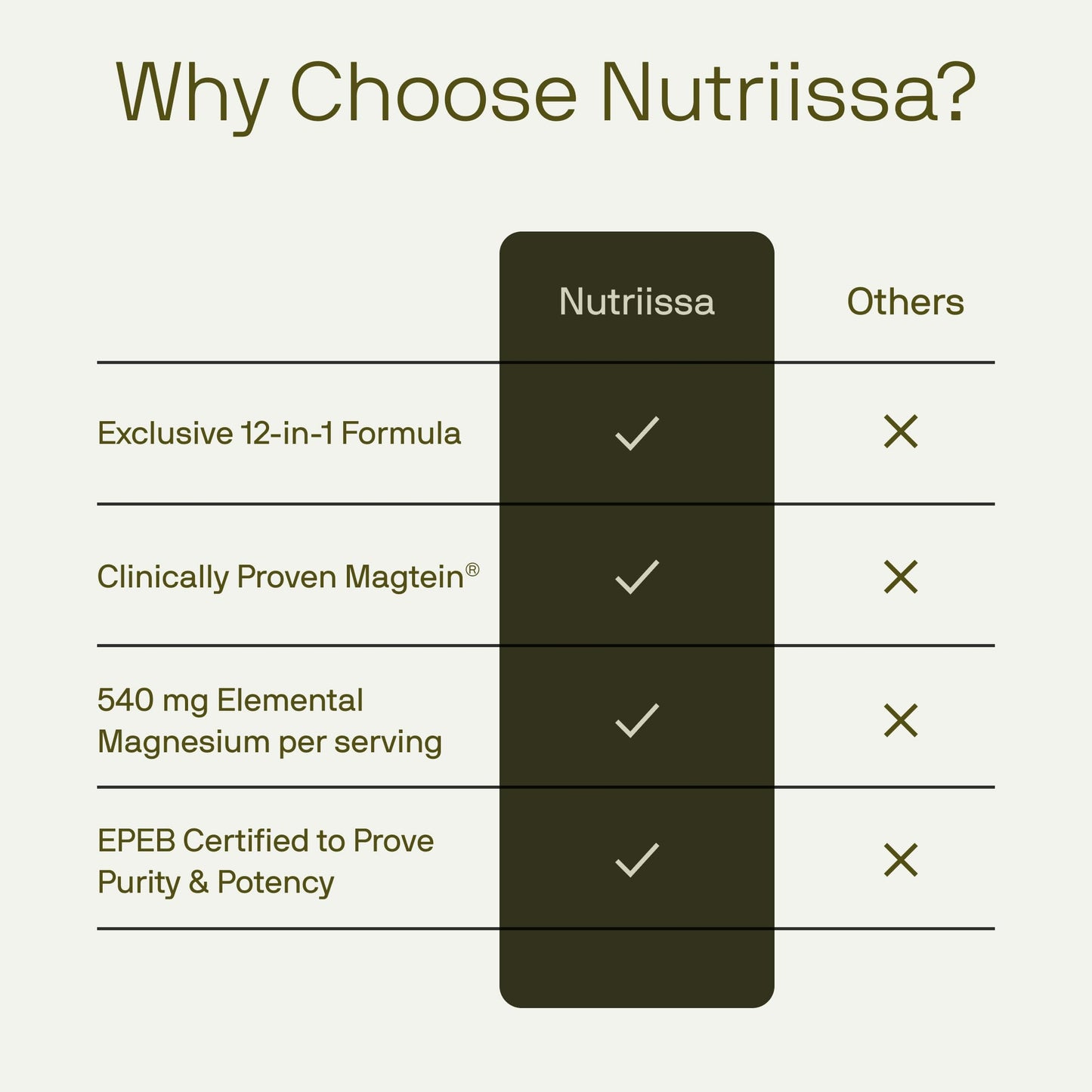 Nutriissa 12-in-1 Full-Spectrum Magnesium Complex Capsule 120 Capsules