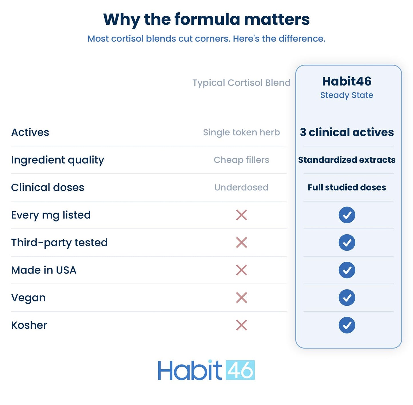 Habit46 Steady State - Rhodiola Rosea, L-Theanine & Saffron - Stress Relief, Adrenal Support & Calm Focus 60 Capsules