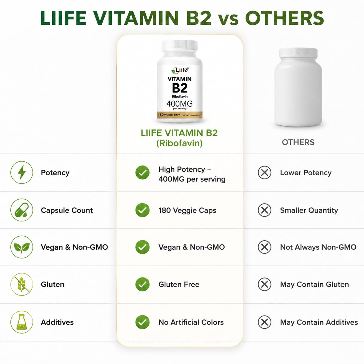 LIIFE High-Dose Vitamin B2 (Riboflavin) 400mg Capsules, 180 Count