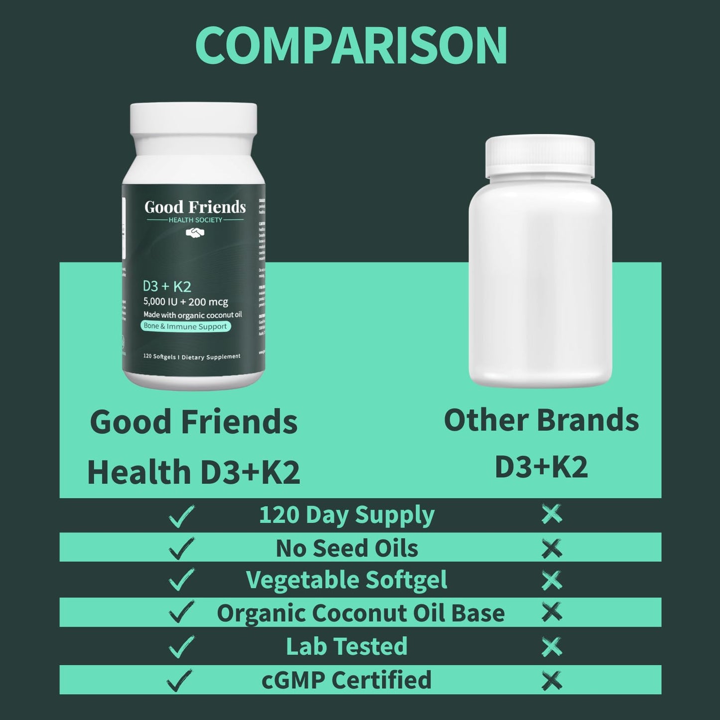 Good Friends Health Society Vitamin D3 5000 IU + Vitamin K2 200 mcg Softgels, 120 Count