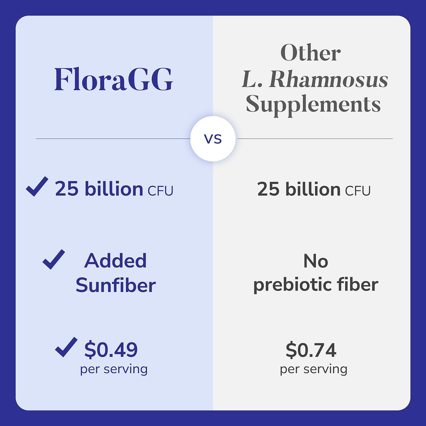 LABO Nutrition FloraGG Lactobacillus Rhamnosus LGG 25 Billion CFU Daily (LGG Probiotic with Sunfiber) 5-Layer Microencapsulated L. Rhamnosus Supplement Capsules 120