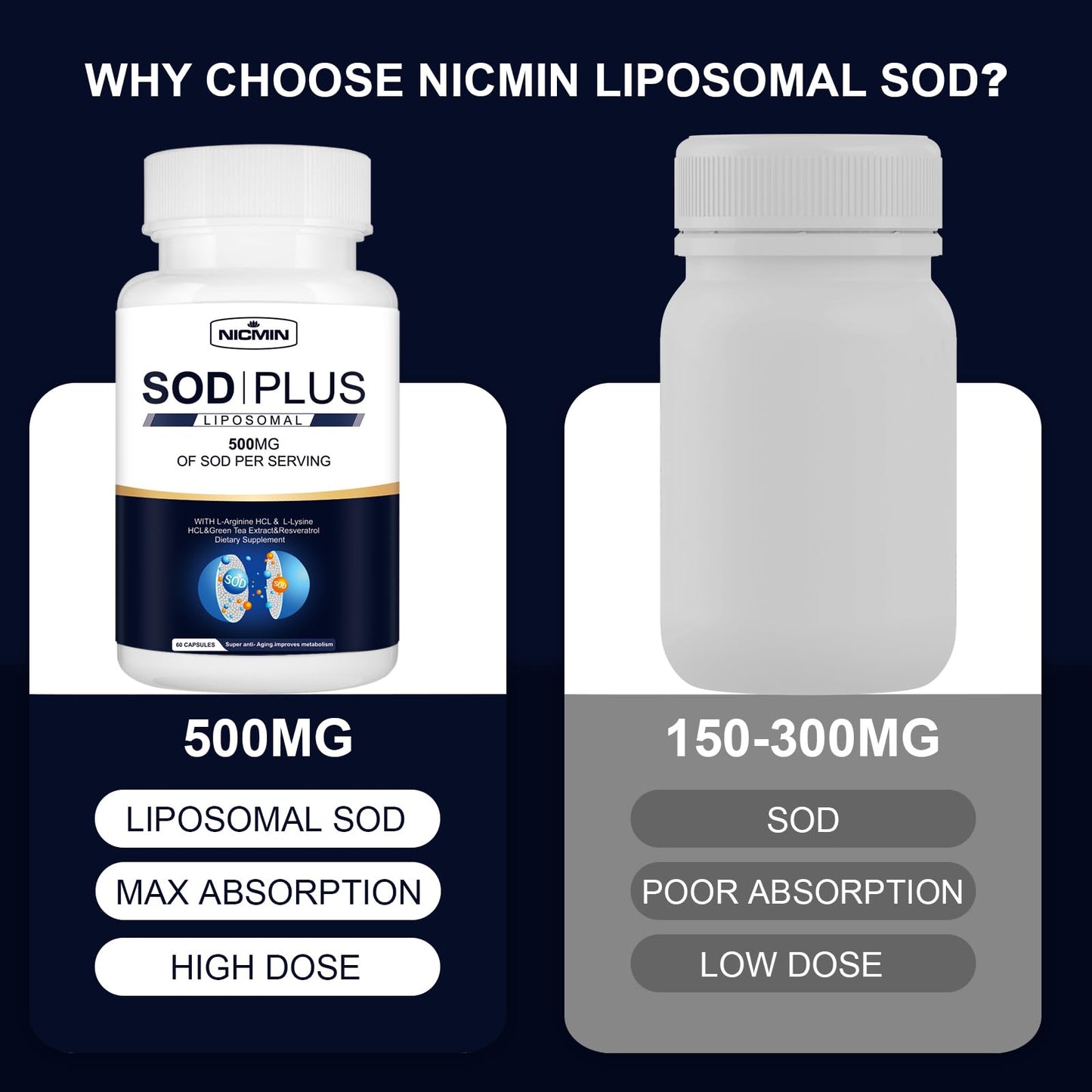 NICMIN 500MG Superoxide Dismutase Supplement - SOD Plus with Liposomal Glutathione, AKG, Green Tea Extract, L-Arginine, Lysine, Resveratrol and Vitamin E Capsule, 120 Capsules