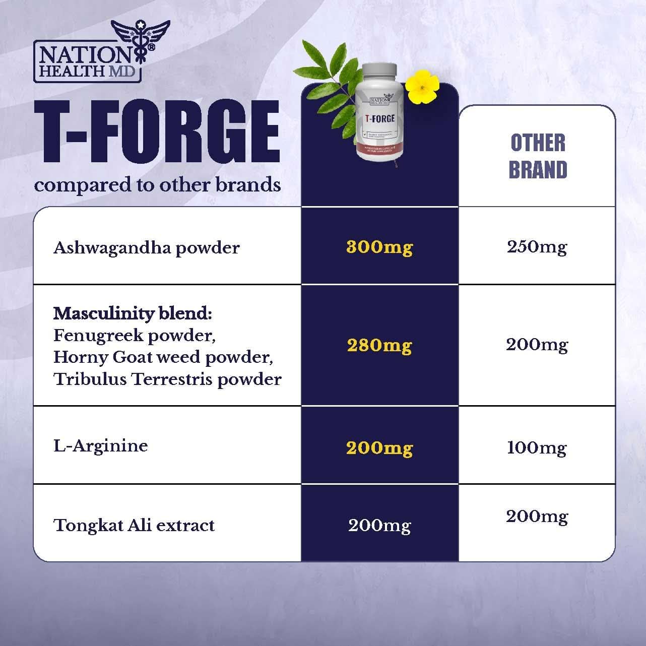 NATION HEALTH MD T-Forge Capsule 90 Count