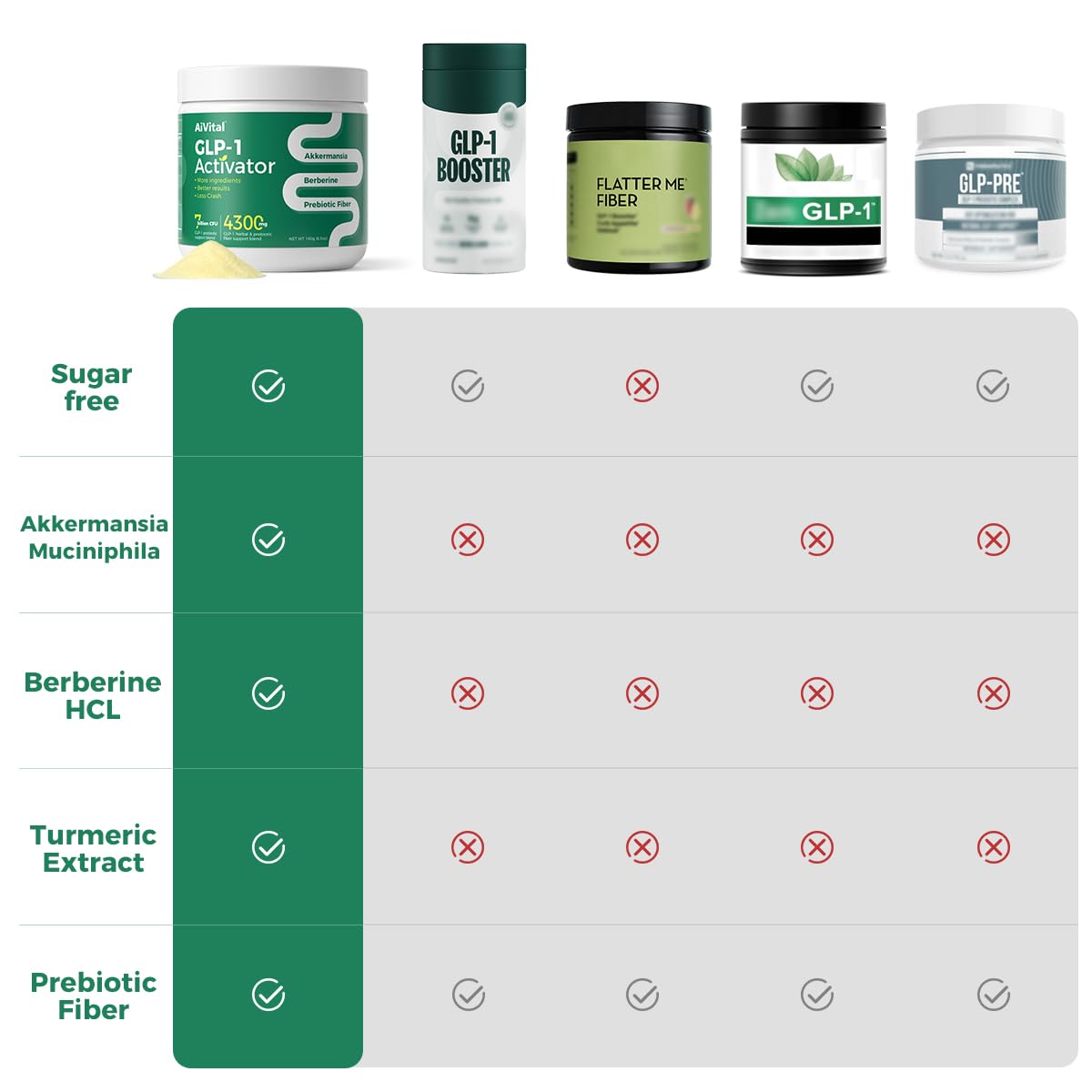 AiVital GLP-1 Supplements Powder 6.3 oz