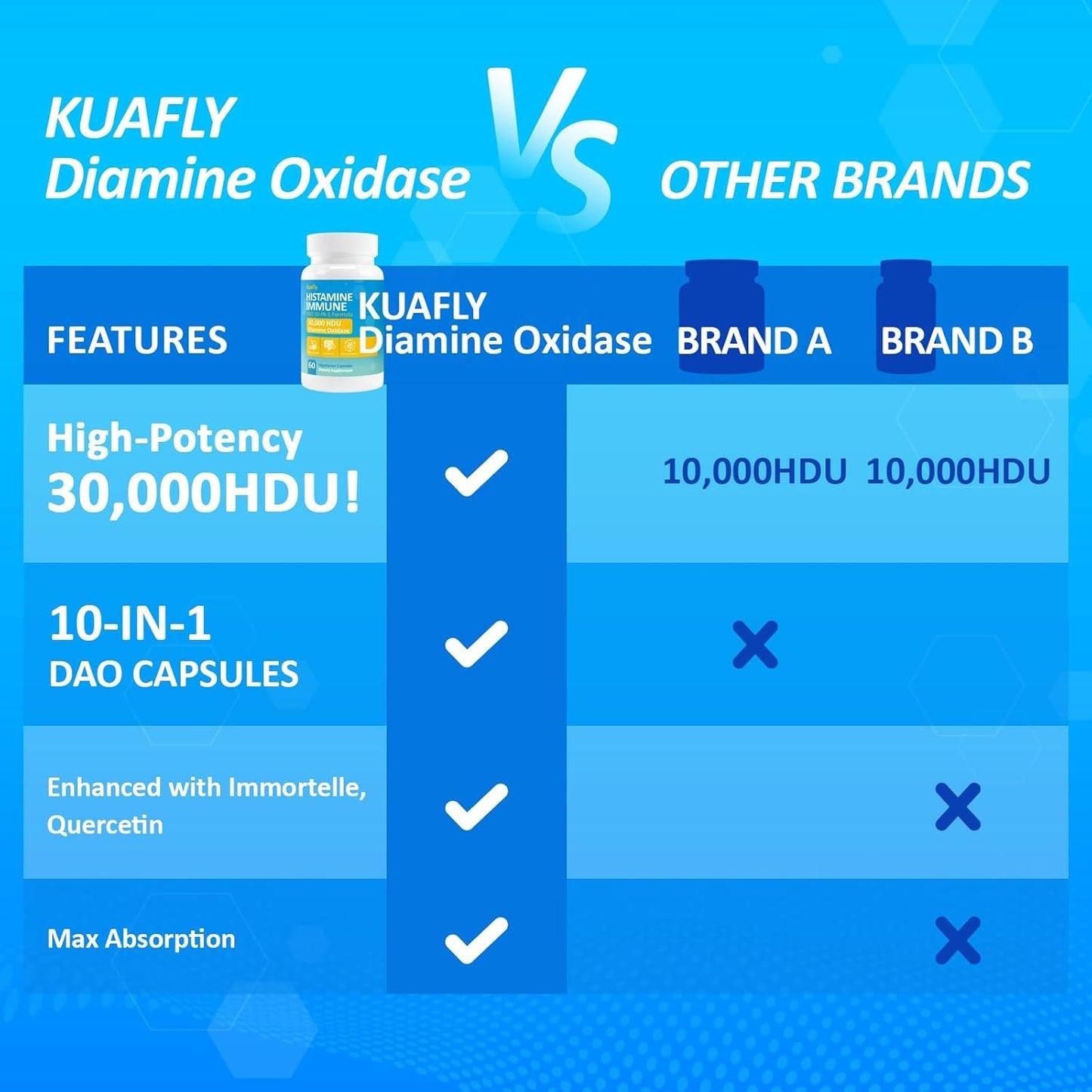 KUAFLY DAO Enzyme Supplements Histamine Blocker, Natural DAO Supplement with Diamine Oxidase & Quercetin, Immortelle, Vitamin C for Gut Health, 60 Capsules